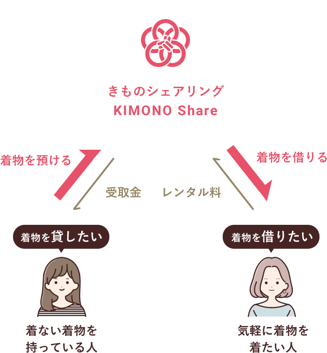 着ない着物を持っている人と気軽に着物を着たい人がKIMONOShareを介して着物をシェアできるイメージ図